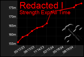 Total Graph of Redacted I