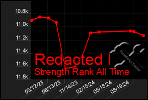 Total Graph of Redacted I