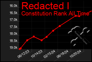 Total Graph of Redacted I