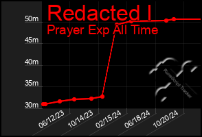 Total Graph of Redacted I