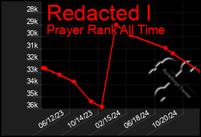 Total Graph of Redacted I