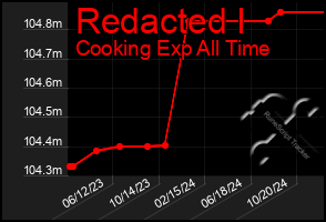 Total Graph of Redacted I