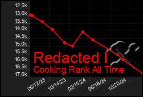 Total Graph of Redacted I