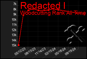 Total Graph of Redacted I