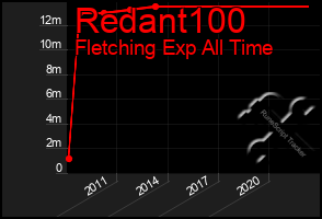 Total Graph of Redant100