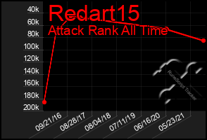 Total Graph of Redart15