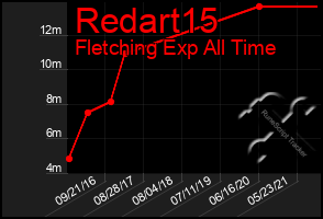 Total Graph of Redart15