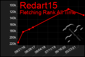 Total Graph of Redart15