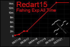 Total Graph of Redart15