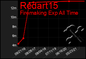 Total Graph of Redart15