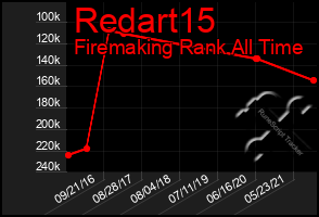 Total Graph of Redart15