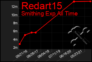 Total Graph of Redart15