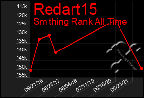 Total Graph of Redart15