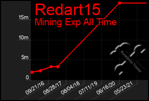 Total Graph of Redart15