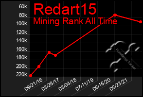 Total Graph of Redart15