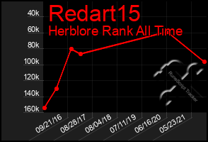 Total Graph of Redart15