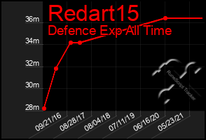 Total Graph of Redart15