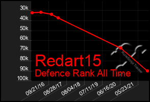 Total Graph of Redart15