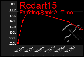 Total Graph of Redart15