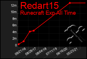 Total Graph of Redart15