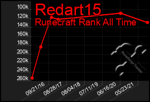 Total Graph of Redart15