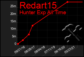 Total Graph of Redart15