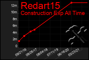 Total Graph of Redart15