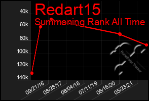 Total Graph of Redart15