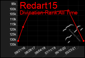 Total Graph of Redart15