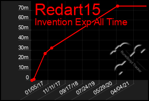 Total Graph of Redart15