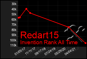 Total Graph of Redart15