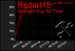 Total Graph of Redart15