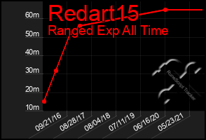 Total Graph of Redart15