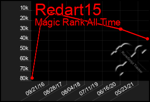 Total Graph of Redart15