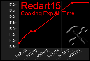 Total Graph of Redart15