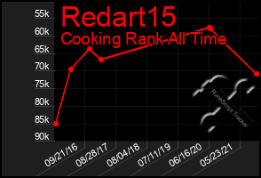 Total Graph of Redart15