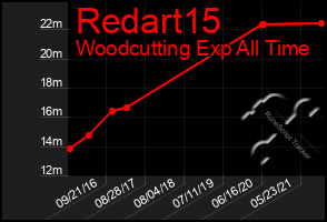 Total Graph of Redart15