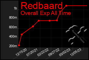 Total Graph of Redbaard