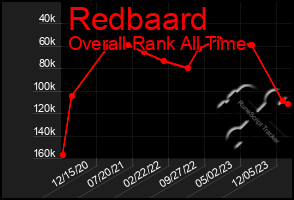 Total Graph of Redbaard