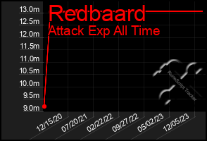 Total Graph of Redbaard