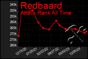 Total Graph of Redbaard