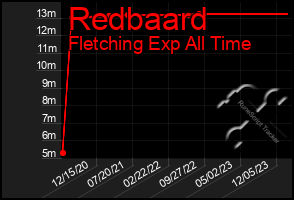 Total Graph of Redbaard