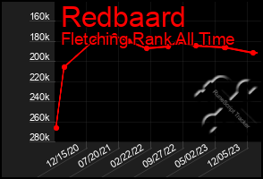 Total Graph of Redbaard