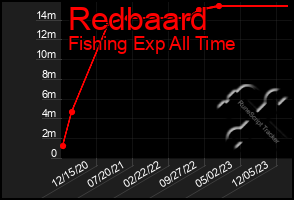 Total Graph of Redbaard