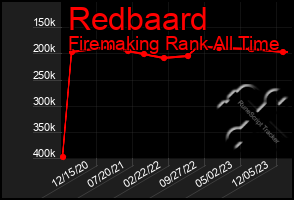 Total Graph of Redbaard