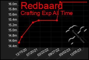 Total Graph of Redbaard