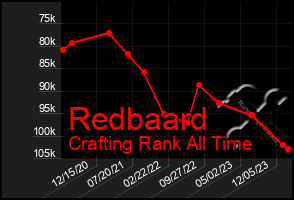 Total Graph of Redbaard