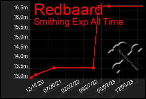 Total Graph of Redbaard