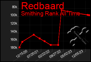 Total Graph of Redbaard