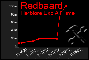 Total Graph of Redbaard